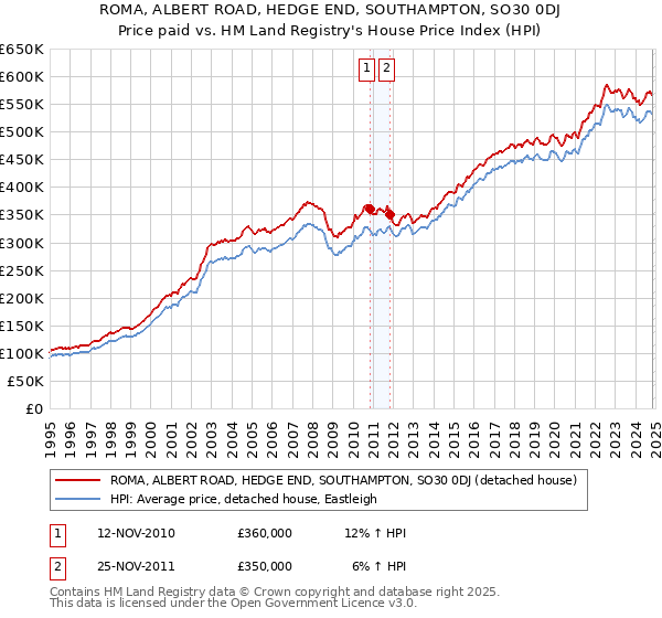 ROMA, ALBERT ROAD, HEDGE END, SOUTHAMPTON, SO30 0DJ: Price paid vs HM Land Registry's House Price Index