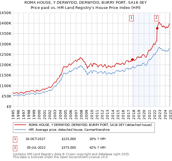 ROMA HOUSE, Y DERWYDD, DERWYDD, BURRY PORT, SA16 0EY: Price paid vs HM Land Registry's House Price Index