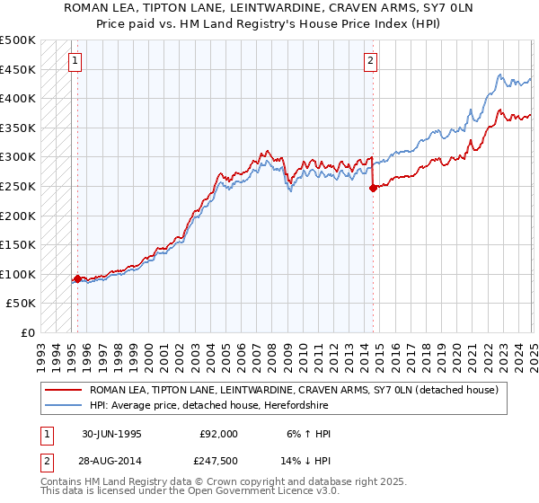 ROMAN LEA, TIPTON LANE, LEINTWARDINE, CRAVEN ARMS, SY7 0LN: Price paid vs HM Land Registry's House Price Index