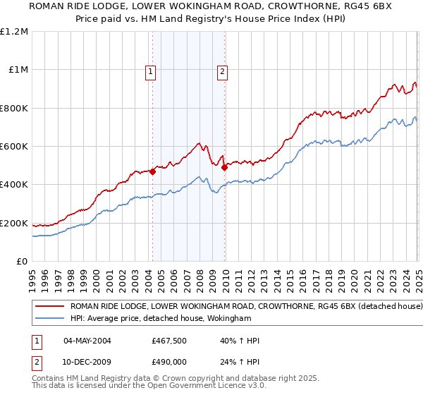 ROMAN RIDE LODGE, LOWER WOKINGHAM ROAD, CROWTHORNE, RG45 6BX: Price paid vs HM Land Registry's House Price Index