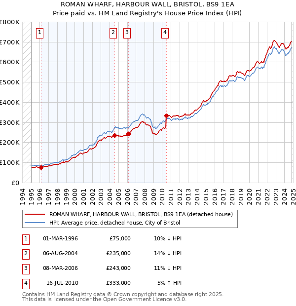 ROMAN WHARF, HARBOUR WALL, BRISTOL, BS9 1EA: Price paid vs HM Land Registry's House Price Index