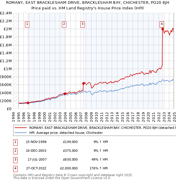 ROMANY, EAST BRACKLESHAM DRIVE, BRACKLESHAM BAY, CHICHESTER, PO20 8JH: Price paid vs HM Land Registry's House Price Index