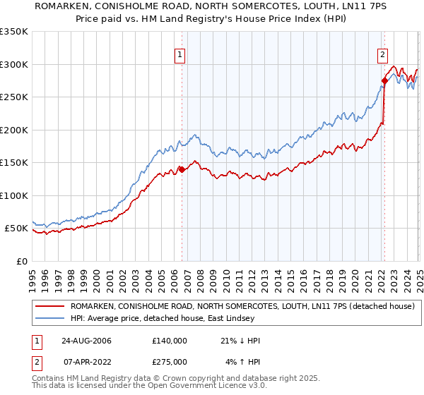 ROMARKEN, CONISHOLME ROAD, NORTH SOMERCOTES, LOUTH, LN11 7PS: Price paid vs HM Land Registry's House Price Index