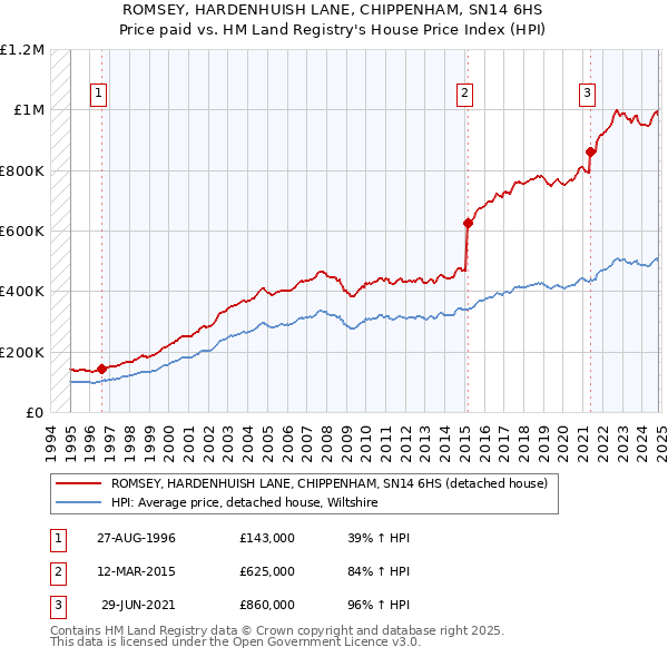 ROMSEY, HARDENHUISH LANE, CHIPPENHAM, SN14 6HS: Price paid vs HM Land Registry's House Price Index