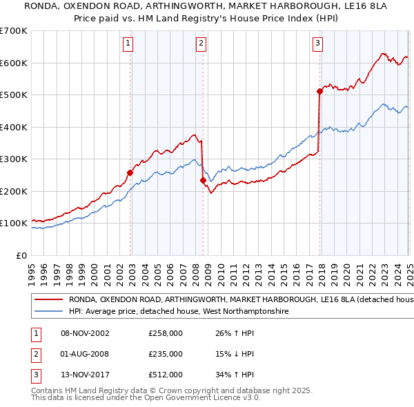 RONDA, OXENDON ROAD, ARTHINGWORTH, MARKET HARBOROUGH, LE16 8LA: Price paid vs HM Land Registry's House Price Index