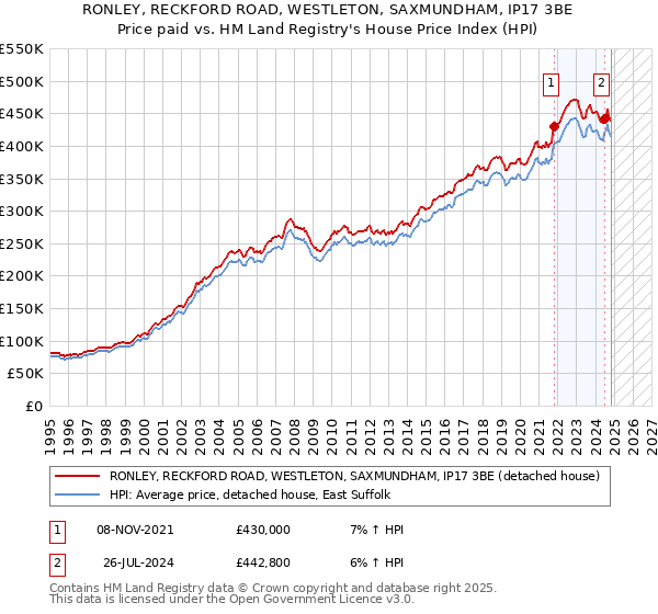 RONLEY, RECKFORD ROAD, WESTLETON, SAXMUNDHAM, IP17 3BE: Price paid vs HM Land Registry's House Price Index