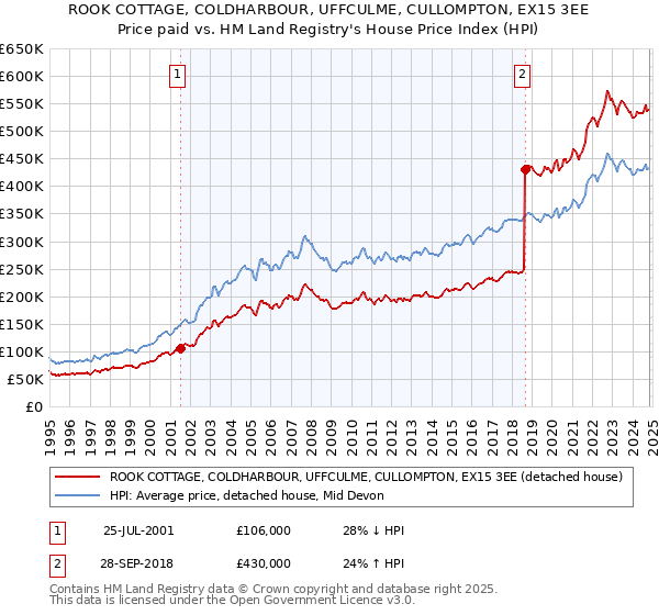 ROOK COTTAGE, COLDHARBOUR, UFFCULME, CULLOMPTON, EX15 3EE: Price paid vs HM Land Registry's House Price Index