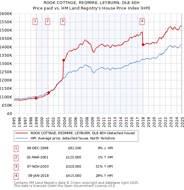 ROOK COTTAGE, REDMIRE, LEYBURN, DL8 4EH: Price paid vs HM Land Registry's House Price Index