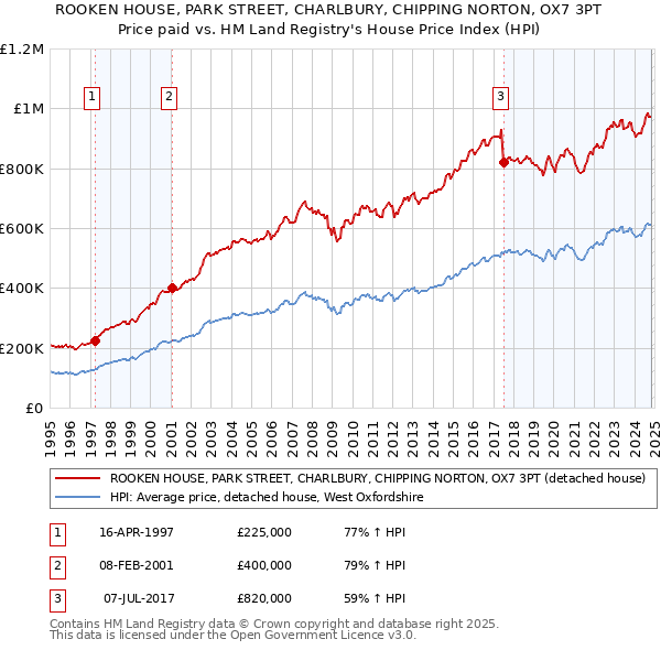 ROOKEN HOUSE, PARK STREET, CHARLBURY, CHIPPING NORTON, OX7 3PT: Price paid vs HM Land Registry's House Price Index