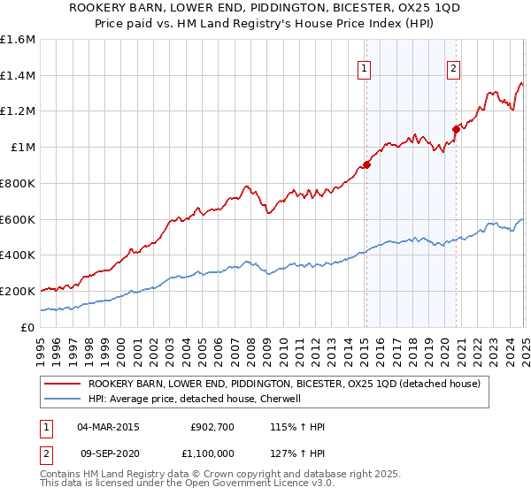 ROOKERY BARN, LOWER END, PIDDINGTON, BICESTER, OX25 1QD: Price paid vs HM Land Registry's House Price Index