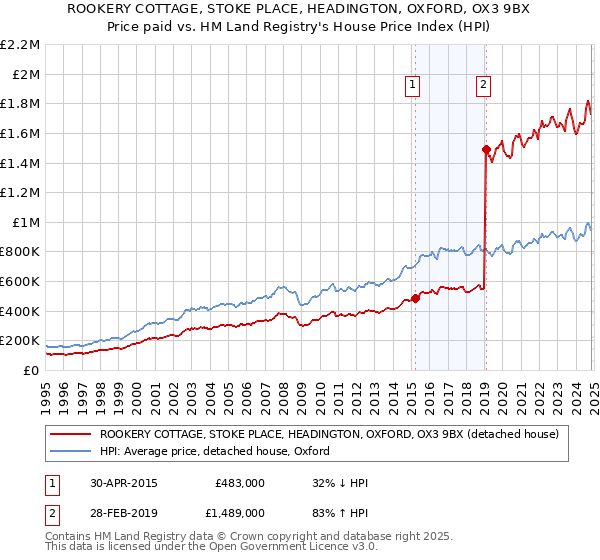 ROOKERY COTTAGE, STOKE PLACE, HEADINGTON, OXFORD, OX3 9BX: Price paid vs HM Land Registry's House Price Index