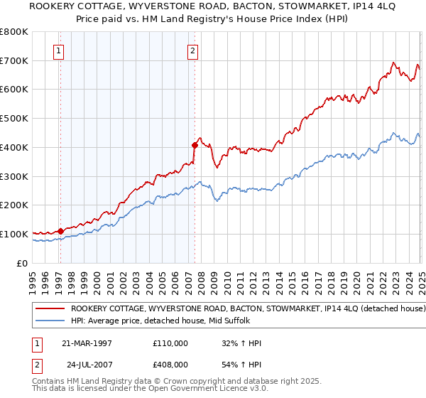 ROOKERY COTTAGE, WYVERSTONE ROAD, BACTON, STOWMARKET, IP14 4LQ: Price paid vs HM Land Registry's House Price Index