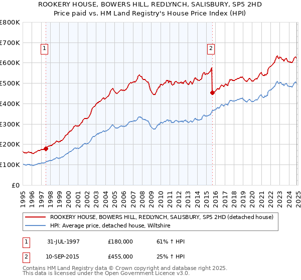 ROOKERY HOUSE, BOWERS HILL, REDLYNCH, SALISBURY, SP5 2HD: Price paid vs HM Land Registry's House Price Index