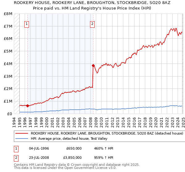 ROOKERY HOUSE, ROOKERY LANE, BROUGHTON, STOCKBRIDGE, SO20 8AZ: Price paid vs HM Land Registry's House Price Index