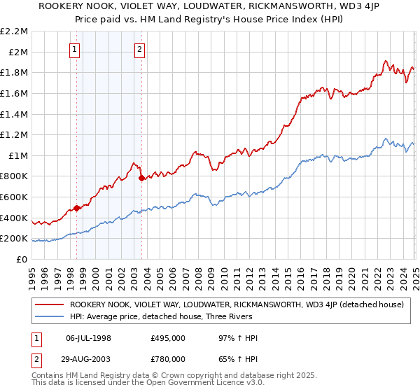 ROOKERY NOOK, VIOLET WAY, LOUDWATER, RICKMANSWORTH, WD3 4JP: Price paid vs HM Land Registry's House Price Index