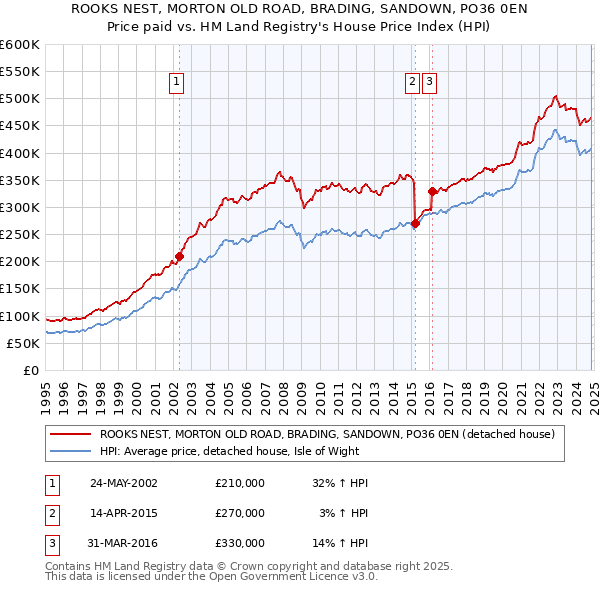 ROOKS NEST, MORTON OLD ROAD, BRADING, SANDOWN, PO36 0EN: Price paid vs HM Land Registry's House Price Index