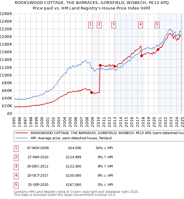 ROOKSWOOD COTTAGE, THE BARRACKS, GOREFIELD, WISBECH, PE13 4PQ: Price paid vs HM Land Registry's House Price Index