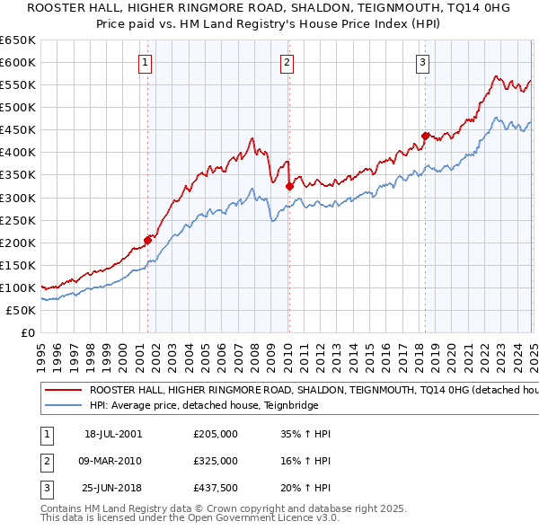 ROOSTER HALL, HIGHER RINGMORE ROAD, SHALDON, TEIGNMOUTH, TQ14 0HG: Price paid vs HM Land Registry's House Price Index