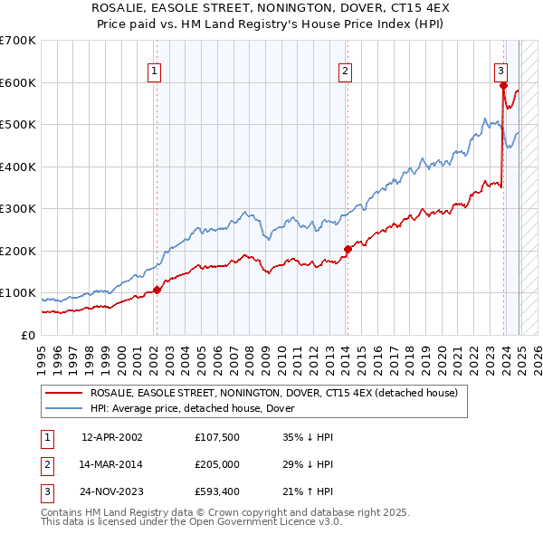 ROSALIE, EASOLE STREET, NONINGTON, DOVER, CT15 4EX: Price paid vs HM Land Registry's House Price Index