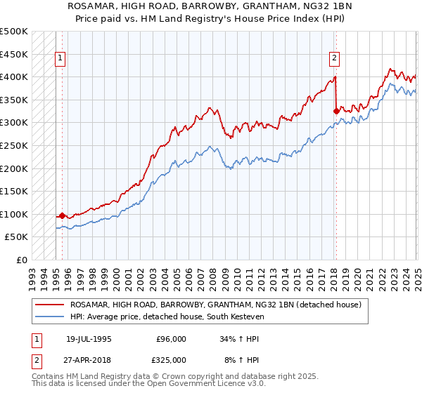 ROSAMAR, HIGH ROAD, BARROWBY, GRANTHAM, NG32 1BN: Price paid vs HM Land Registry's House Price Index