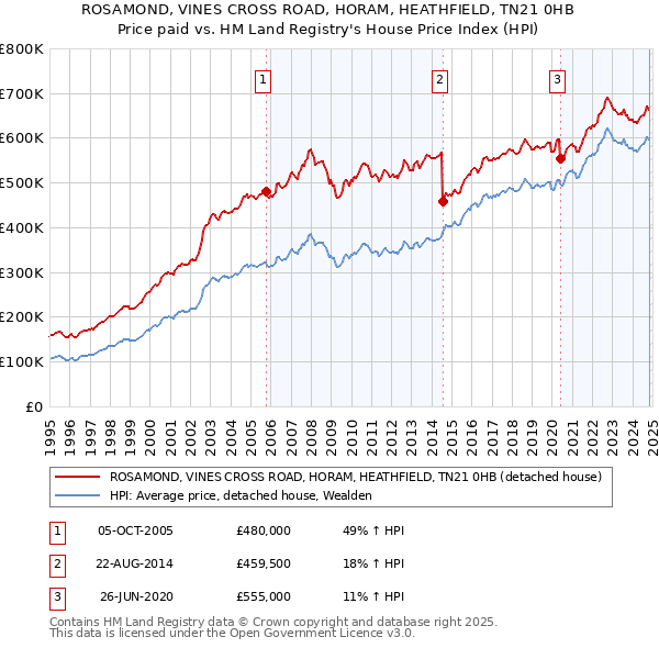 ROSAMOND, VINES CROSS ROAD, HORAM, HEATHFIELD, TN21 0HB: Price paid vs HM Land Registry's House Price Index