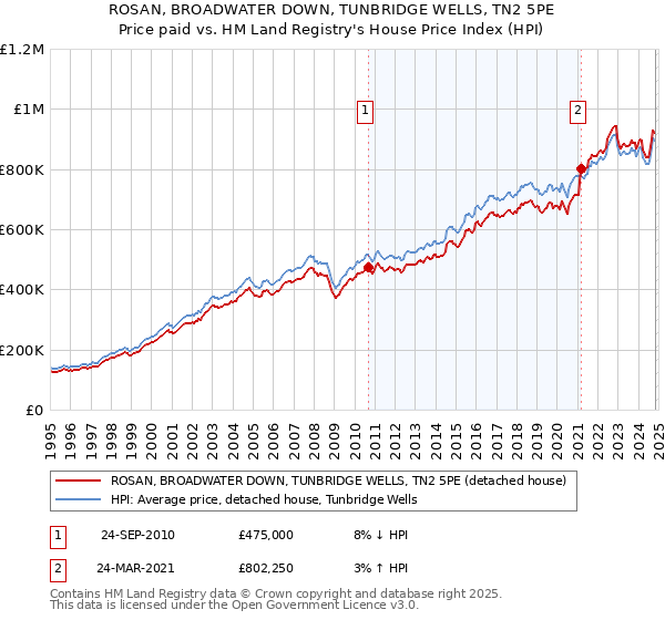 ROSAN, BROADWATER DOWN, TUNBRIDGE WELLS, TN2 5PE: Price paid vs HM Land Registry's House Price Index