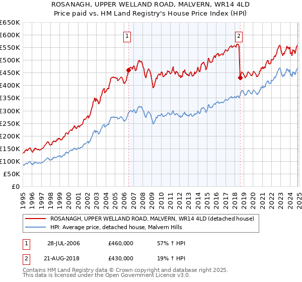 ROSANAGH, UPPER WELLAND ROAD, MALVERN, WR14 4LD: Price paid vs HM Land Registry's House Price Index