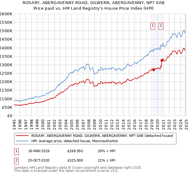 ROSARY, ABERGAVENNY ROAD, GILWERN, ABERGAVENNY, NP7 0AB: Price paid vs HM Land Registry's House Price Index