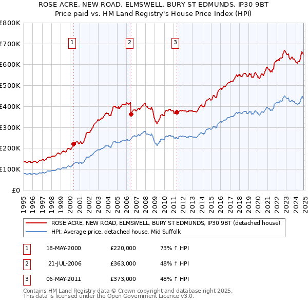 ROSE ACRE, NEW ROAD, ELMSWELL, BURY ST EDMUNDS, IP30 9BT: Price paid vs HM Land Registry's House Price Index