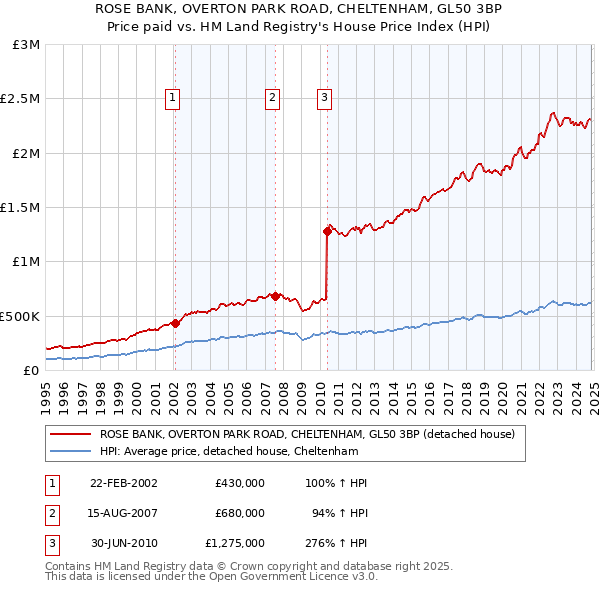 ROSE BANK, OVERTON PARK ROAD, CHELTENHAM, GL50 3BP: Price paid vs HM Land Registry's House Price Index