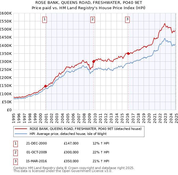 ROSE BANK, QUEENS ROAD, FRESHWATER, PO40 9ET: Price paid vs HM Land Registry's House Price Index