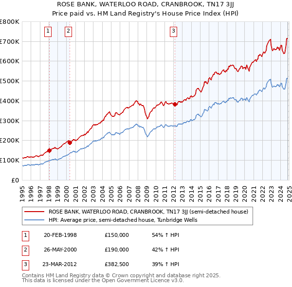 ROSE BANK, WATERLOO ROAD, CRANBROOK, TN17 3JJ: Price paid vs HM Land Registry's House Price Index