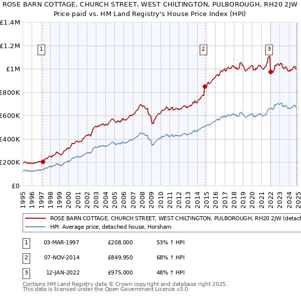 ROSE BARN COTTAGE, CHURCH STREET, WEST CHILTINGTON, PULBOROUGH, RH20 2JW: Price paid vs HM Land Registry's House Price Index