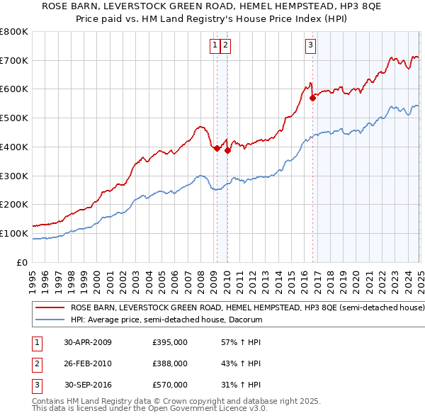 ROSE BARN, LEVERSTOCK GREEN ROAD, HEMEL HEMPSTEAD, HP3 8QE: Price paid vs HM Land Registry's House Price Index