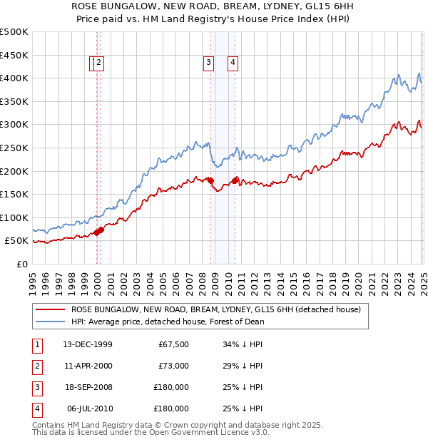 ROSE BUNGALOW, NEW ROAD, BREAM, LYDNEY, GL15 6HH: Price paid vs HM Land Registry's House Price Index