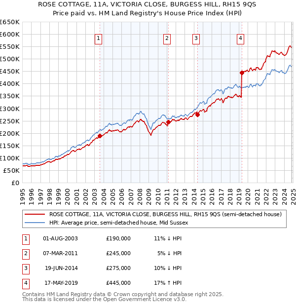 ROSE COTTAGE, 11A, VICTORIA CLOSE, BURGESS HILL, RH15 9QS: Price paid vs HM Land Registry's House Price Index