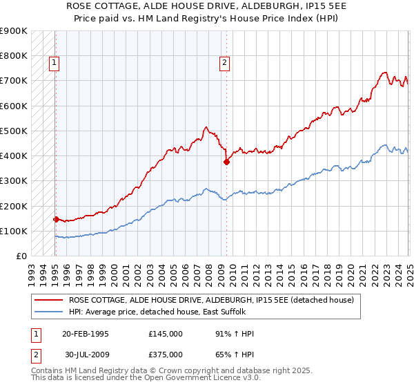 ROSE COTTAGE, ALDE HOUSE DRIVE, ALDEBURGH, IP15 5EE: Price paid vs HM Land Registry's House Price Index