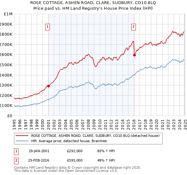 ROSE COTTAGE, ASHEN ROAD, CLARE, SUDBURY, CO10 8LQ: Price paid vs HM Land Registry's House Price Index