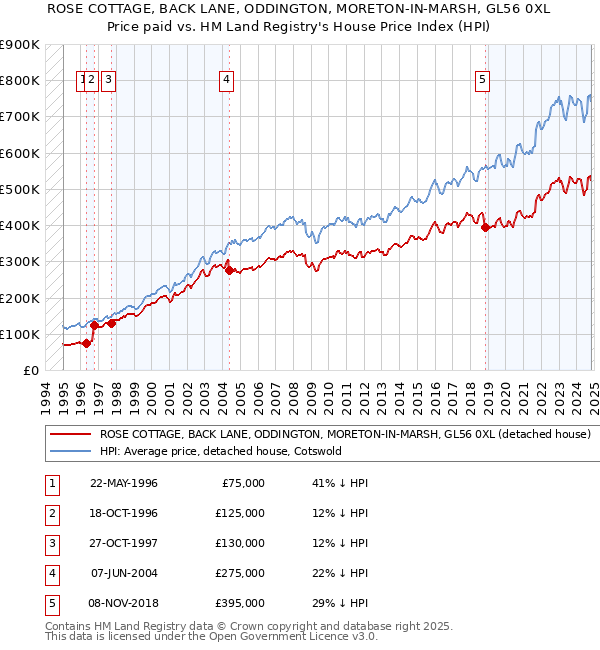 ROSE COTTAGE, BACK LANE, ODDINGTON, MORETON-IN-MARSH, GL56 0XL: Price paid vs HM Land Registry's House Price Index