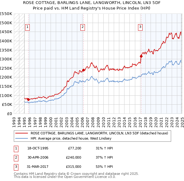 ROSE COTTAGE, BARLINGS LANE, LANGWORTH, LINCOLN, LN3 5DF: Price paid vs HM Land Registry's House Price Index