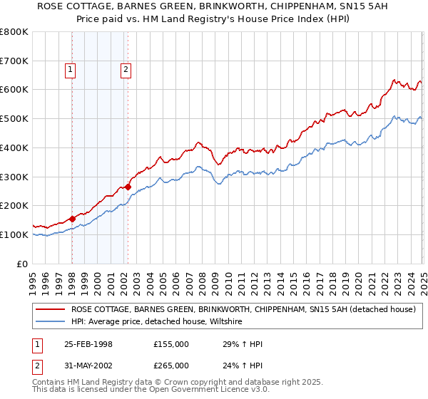 ROSE COTTAGE, BARNES GREEN, BRINKWORTH, CHIPPENHAM, SN15 5AH: Price paid vs HM Land Registry's House Price Index