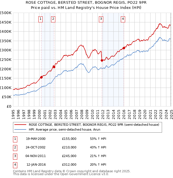 ROSE COTTAGE, BERSTED STREET, BOGNOR REGIS, PO22 9PR: Price paid vs HM Land Registry's House Price Index