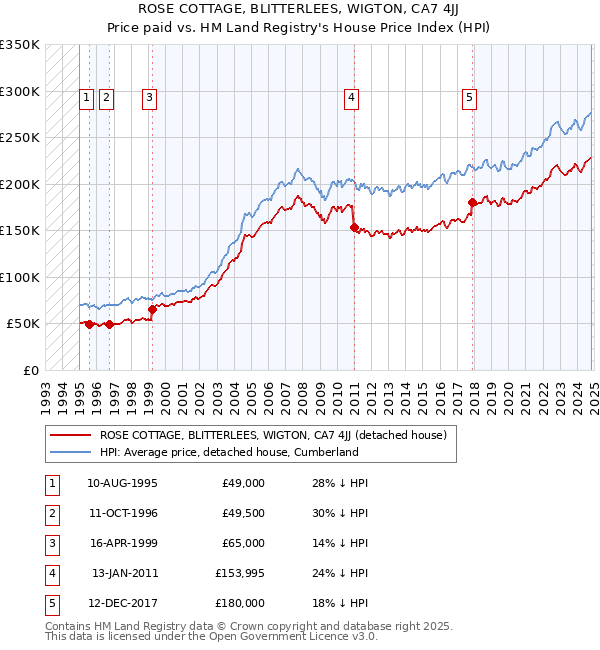 ROSE COTTAGE, BLITTERLEES, WIGTON, CA7 4JJ: Price paid vs HM Land Registry's House Price Index