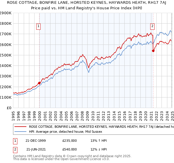 ROSE COTTAGE, BONFIRE LANE, HORSTED KEYNES, HAYWARDS HEATH, RH17 7AJ: Price paid vs HM Land Registry's House Price Index