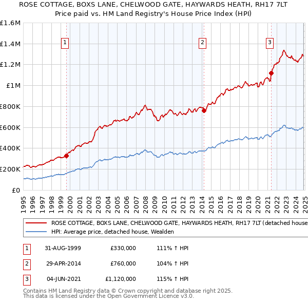 ROSE COTTAGE, BOXS LANE, CHELWOOD GATE, HAYWARDS HEATH, RH17 7LT: Price paid vs HM Land Registry's House Price Index