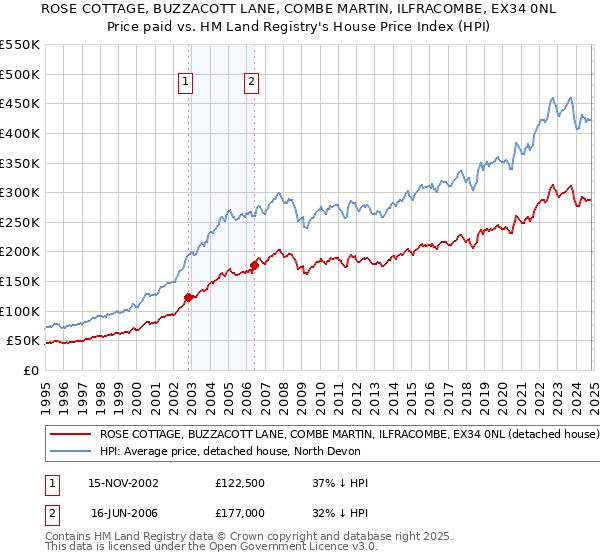 ROSE COTTAGE, BUZZACOTT LANE, COMBE MARTIN, ILFRACOMBE, EX34 0NL: Price paid vs HM Land Registry's House Price Index