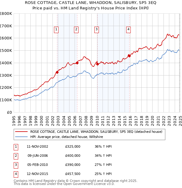 ROSE COTTAGE, CASTLE LANE, WHADDON, SALISBURY, SP5 3EQ: Price paid vs HM Land Registry's House Price Index