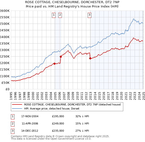 ROSE COTTAGE, CHESELBOURNE, DORCHESTER, DT2 7NP: Price paid vs HM Land Registry's House Price Index