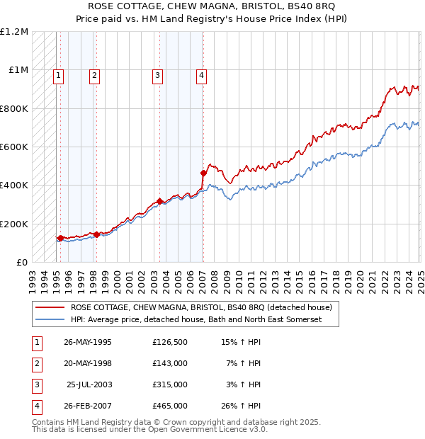 ROSE COTTAGE, CHEW MAGNA, BRISTOL, BS40 8RQ: Price paid vs HM Land Registry's House Price Index