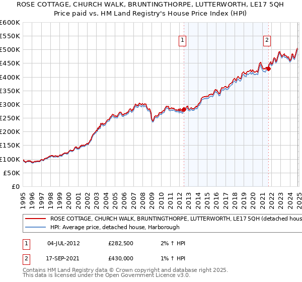 ROSE COTTAGE, CHURCH WALK, BRUNTINGTHORPE, LUTTERWORTH, LE17 5QH: Price paid vs HM Land Registry's House Price Index